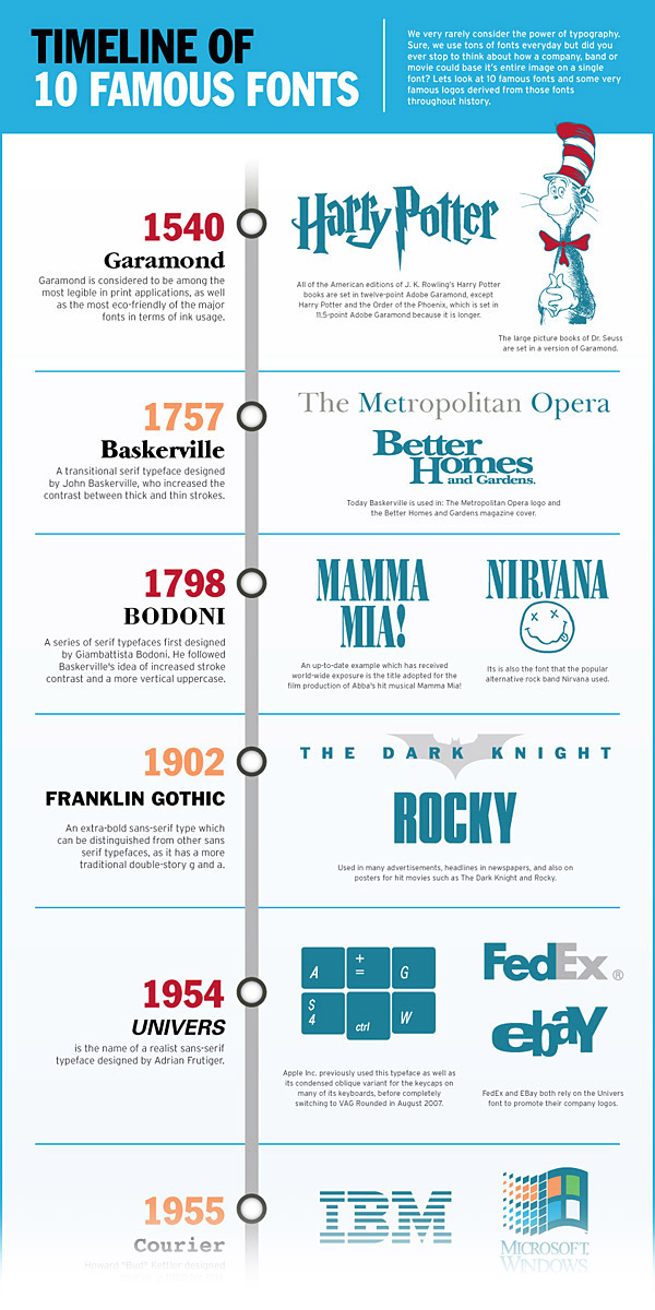 Infographic 10 Super Useful Font Infographics On Stunningmesh