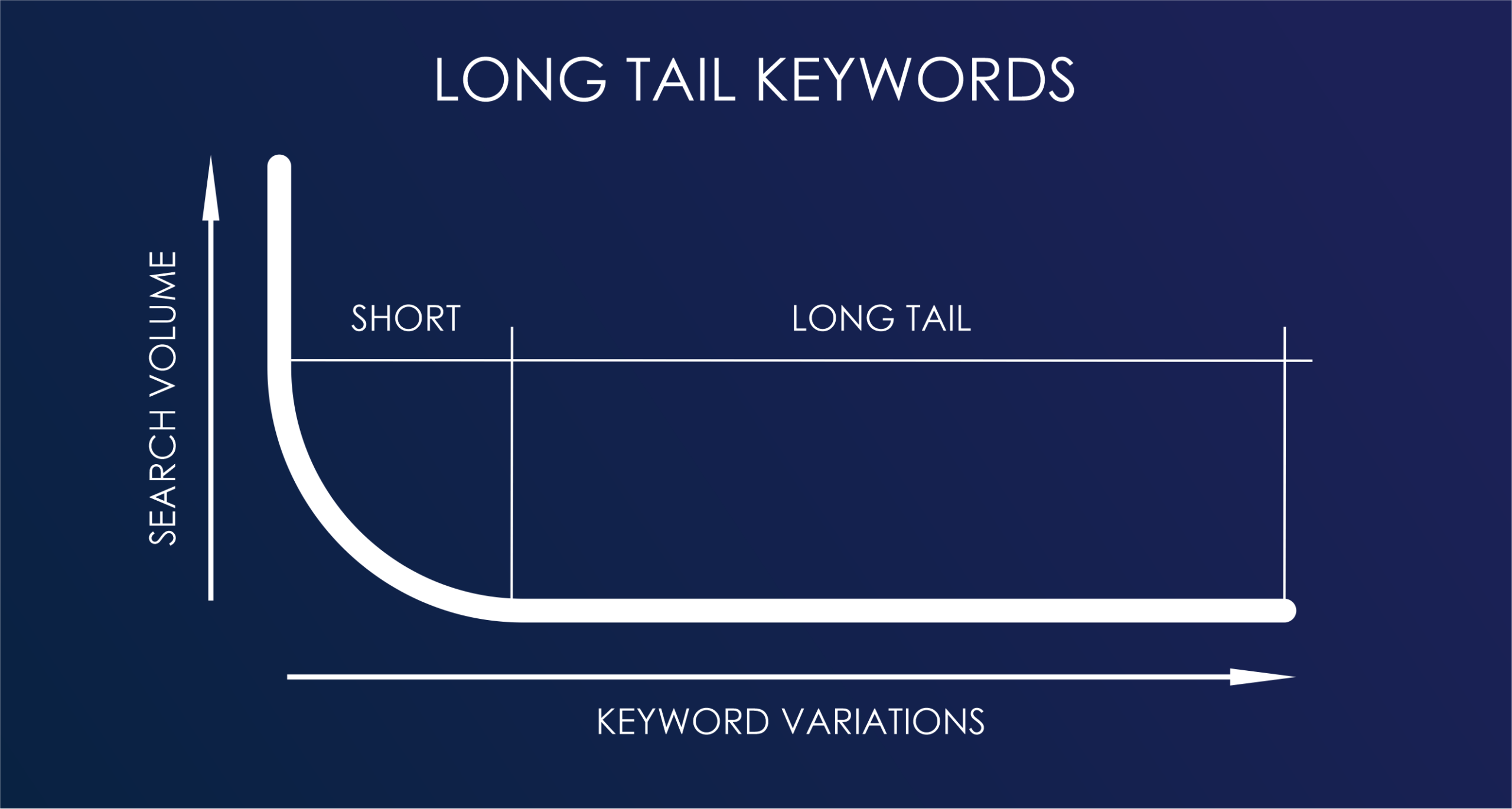 long tail Keywords